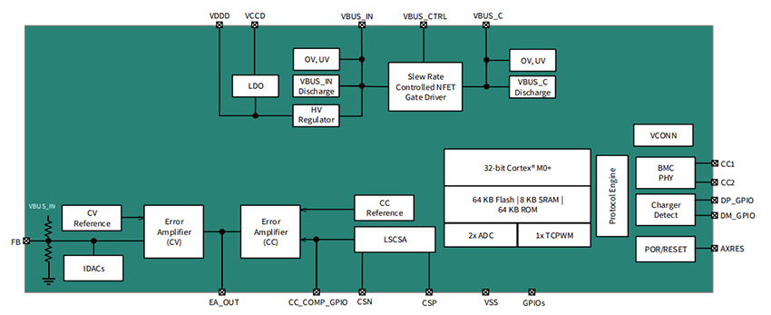Block Diagram - Infineon Technologies EZ-PD™ PAG2-PD Power Delivery Controller